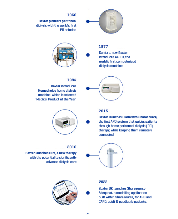 Eng-timeline-Renal-care-website